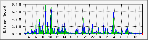 n-d129-9200_gigabitethernet1_0_21 Traffic Graph