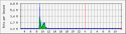 n-d129-9200_gigabitethernet1_0_22 Traffic Graph