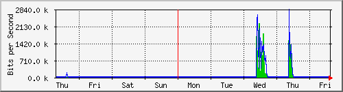 week