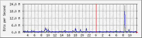 n-d129-9200_gigabitethernet1_0_23 Traffic Graph