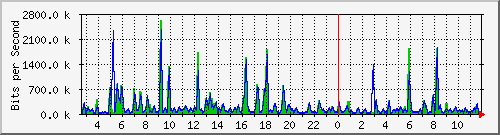 n-d129-9200_gigabitethernet1_0_25 Traffic Graph