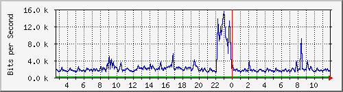 n-d129-9200_gigabitethernet1_0_26 Traffic Graph