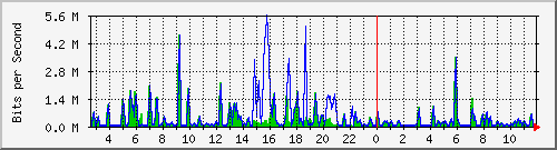 n-d129-9200_gigabitethernet1_0_27 Traffic Graph