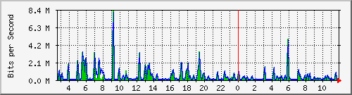 n-d129-9200_gigabitethernet1_0_28 Traffic Graph