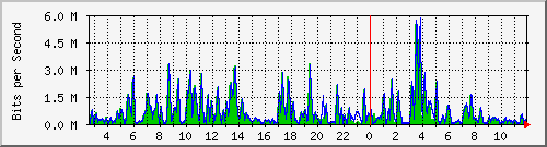 n-d129-9200_gigabitethernet1_0_3 Traffic Graph