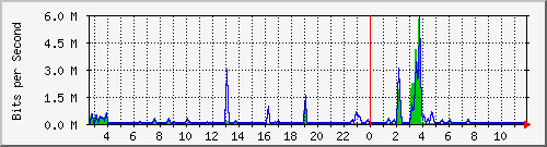 n-d129-9200_gigabitethernet1_0_33 Traffic Graph