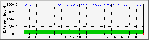 n-d129-9200_gigabitethernet1_0_34 Traffic Graph