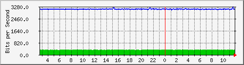 n-d129-9200_gigabitethernet1_0_35 Traffic Graph