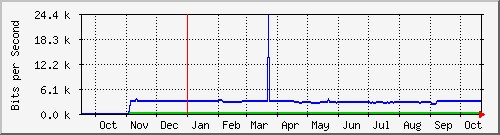 year