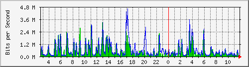 n-d129-9200_gigabitethernet1_0_37 Traffic Graph