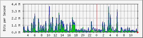 n-d129-9200_gigabitethernet1_0_38 Traffic Graph