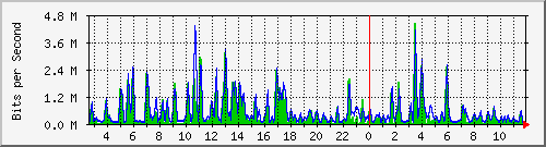 n-d129-9200_gigabitethernet1_0_39 Traffic Graph
