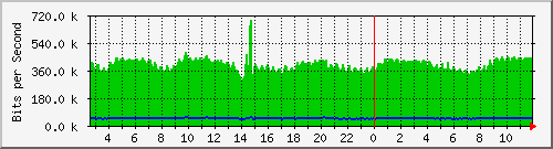 n-d129-9200_gigabitethernet2_0_1 Traffic Graph