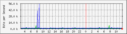 n-d129-9200_gigabitethernet2_0_12 Traffic Graph