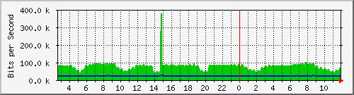 n-d129-9200_gigabitethernet2_0_19 Traffic Graph