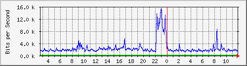n-d129-9200_gigabitethernet2_0_2 Traffic Graph