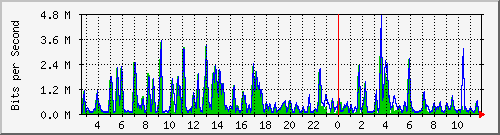 n-d129-9200_gigabitethernet2_0_21 Traffic Graph