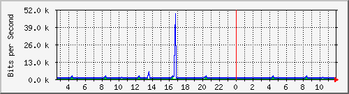 n-d129-9200_gigabitethernet2_0_22 Traffic Graph