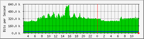 n-d129-9200_gigabitethernet2_0_23 Traffic Graph