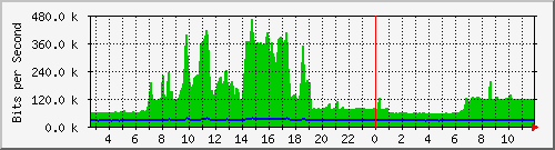 n-d129-9200_gigabitethernet2_0_24 Traffic Graph