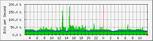 n-d129-9200_gigabitethernet2_0_26 Traffic Graph