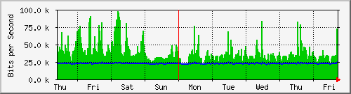week