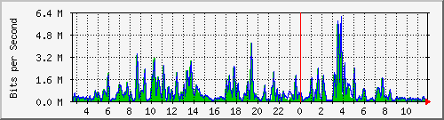 n-d129-9200_gigabitethernet2_0_27 Traffic Graph