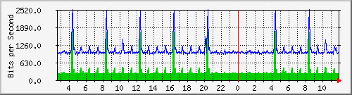 n-d129-9200_gigabitethernet2_0_28 Traffic Graph