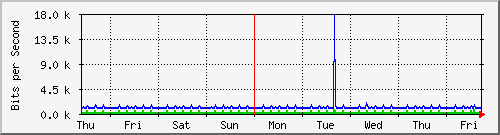 week