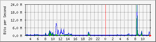 n-d129-9200_gigabitethernet2_0_29 Traffic Graph