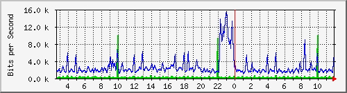 n-d129-9200_gigabitethernet2_0_4 Traffic Graph