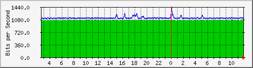 n-d129-9200_gigabitethernet2_0_6 Traffic Graph