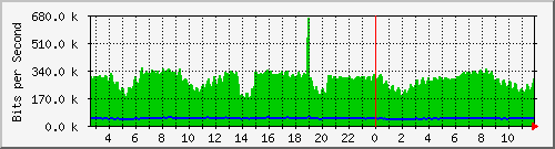 n-d129-9200_gigabitethernet2_0_7 Traffic Graph