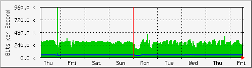 week