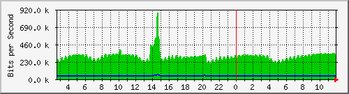 n-d129-9200_gigabitethernet2_0_9 Traffic Graph