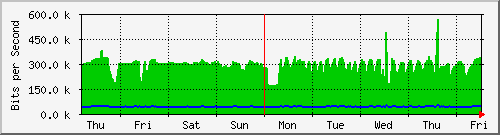 week