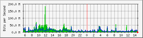 n-d129-9200_port-channel1 Traffic Graph