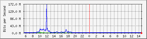 n-d129-9200_tengigabitethernet1_0_41 Traffic Graph