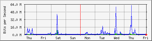 week