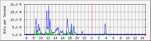 n-d129-9200_tengigabitethernet1_0_42 Traffic Graph