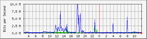 n-d129-9200_tengigabitethernet1_0_43 Traffic Graph