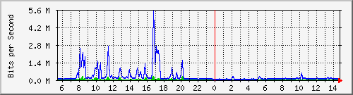 n-d129-9200_tengigabitethernet1_0_45 Traffic Graph