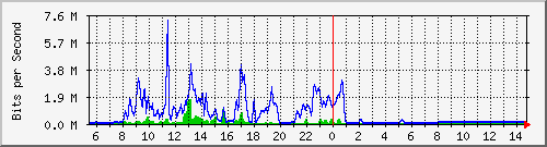 n-d129-9200_tengigabitethernet1_0_46 Traffic Graph