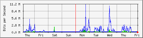 week