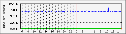n-d129-9200_tengigabitethernet1_0_47 Traffic Graph