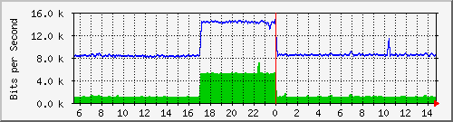 n-d129-9200_tengigabitethernet1_0_48 Traffic Graph