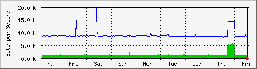week
