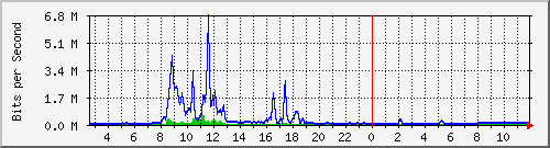 n-d129-9200_tengigabitethernet2_0_44 Traffic Graph
