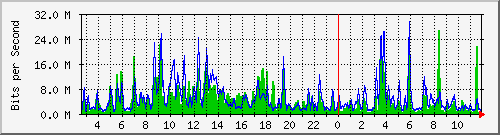 n-d129-9200_twentyfivegige1_1_1 Traffic Graph