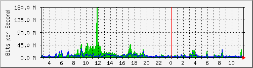 n-d129-9200_twentyfivegige2_1_1 Traffic Graph